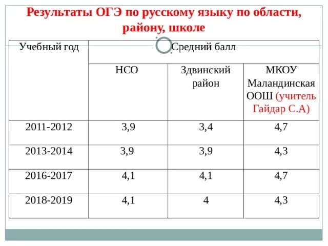 Средний балл ОГЭ по русскому языку. Средний балл ОГЭ по математике. Средние баллы по ОГЭ. Средний балл ОГЭ по русскому языку 2021 по России.