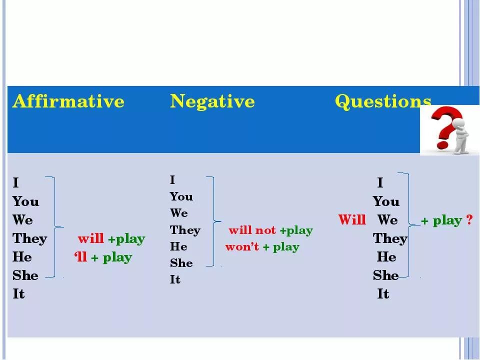 Future simple. Future simple будущее простое время. Future simple правило. Future simple таблица. Future simple tense to be