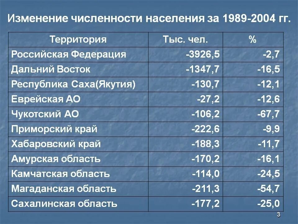 Численность населения дальнего Востока. Население городов Сибири и дальнего Востока. Численность население дальнего Востока России. Численность населения Сибири и дальнего Востока.