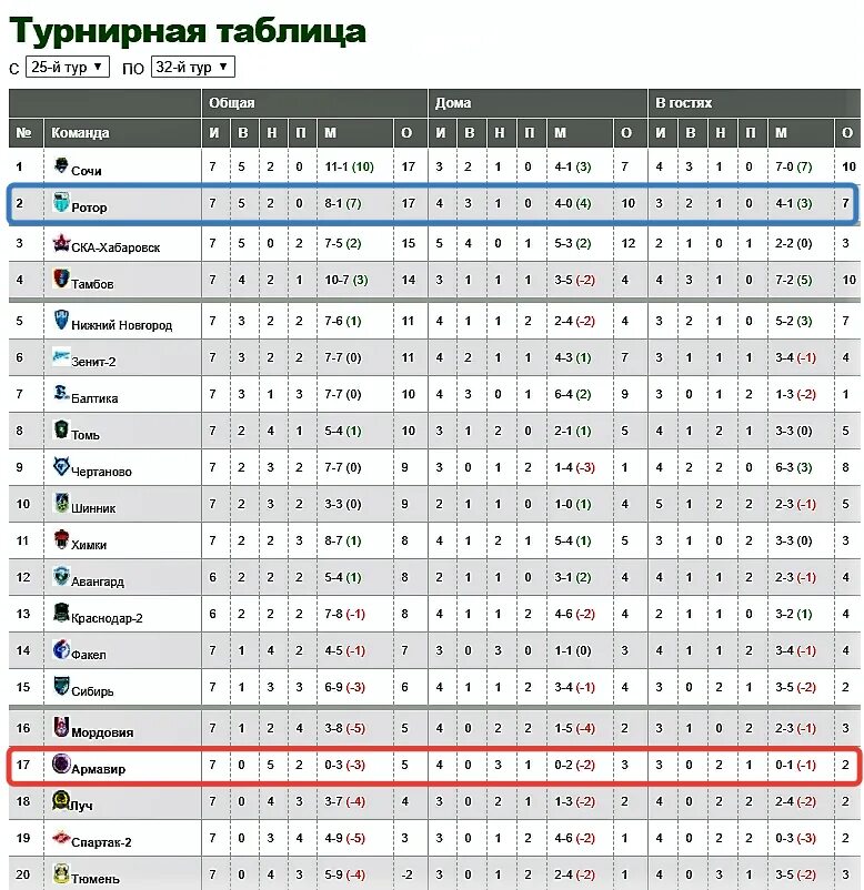 Ротор матчи расписание 2023. Ротор Волгоград турнирная таблица 2021-2022. Ротор турнирная таблица. Ротор Волгоград турнирная таблица. Ротор таблица 2022.