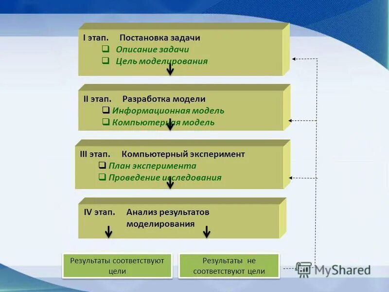 Постановка задачи. Этапы моделирования постановка задачи. Постановка задачи разработка модели. На этапе постановки задачи …. Результат этапа постановки задач