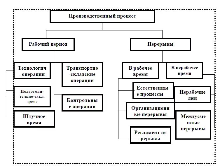 Виды производственных и технологических процессов. Схема организации производственного процесса. Этапы производственного процесса. Схема производственного процесса пример. Схема структуры производственного процесса.