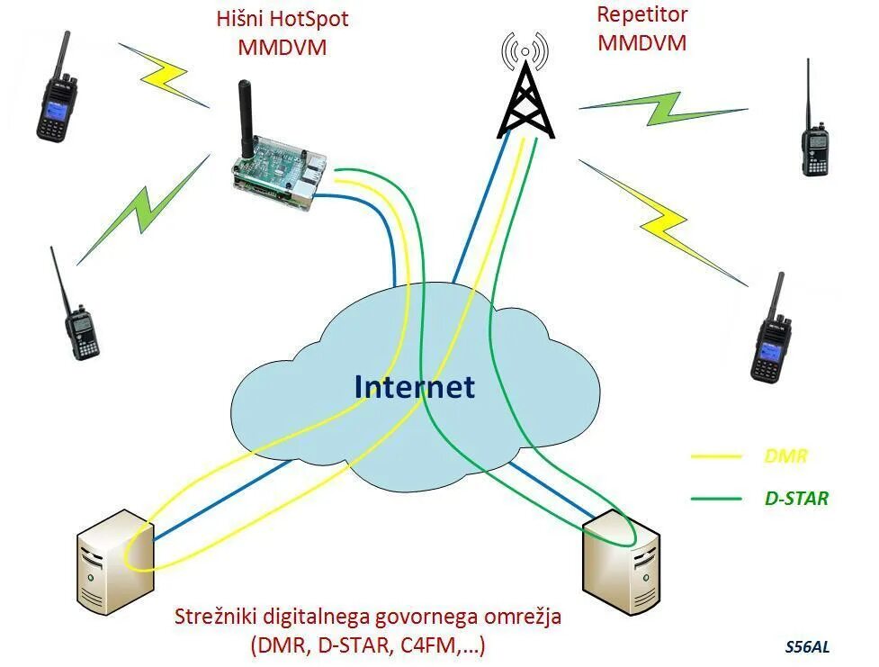 Хотспот dmr. Хотспот mmdvm. dmr схема связи.