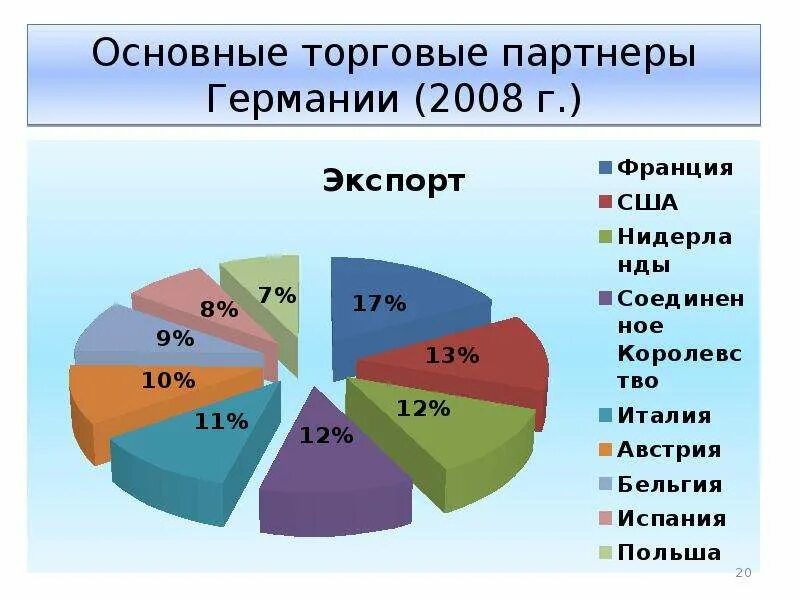 Импорт Германии 2021. Структура экспорта Германии. Экономические партнеры Германии. Основные торговые партнеры Германии 2020. Основные экспортируемые товары