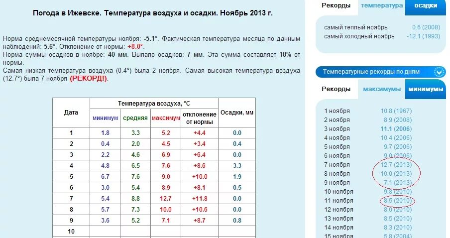 Погода в ижевске рп5 на 10 дней