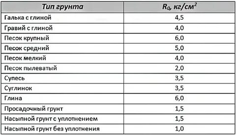 Масса кубометра грунта