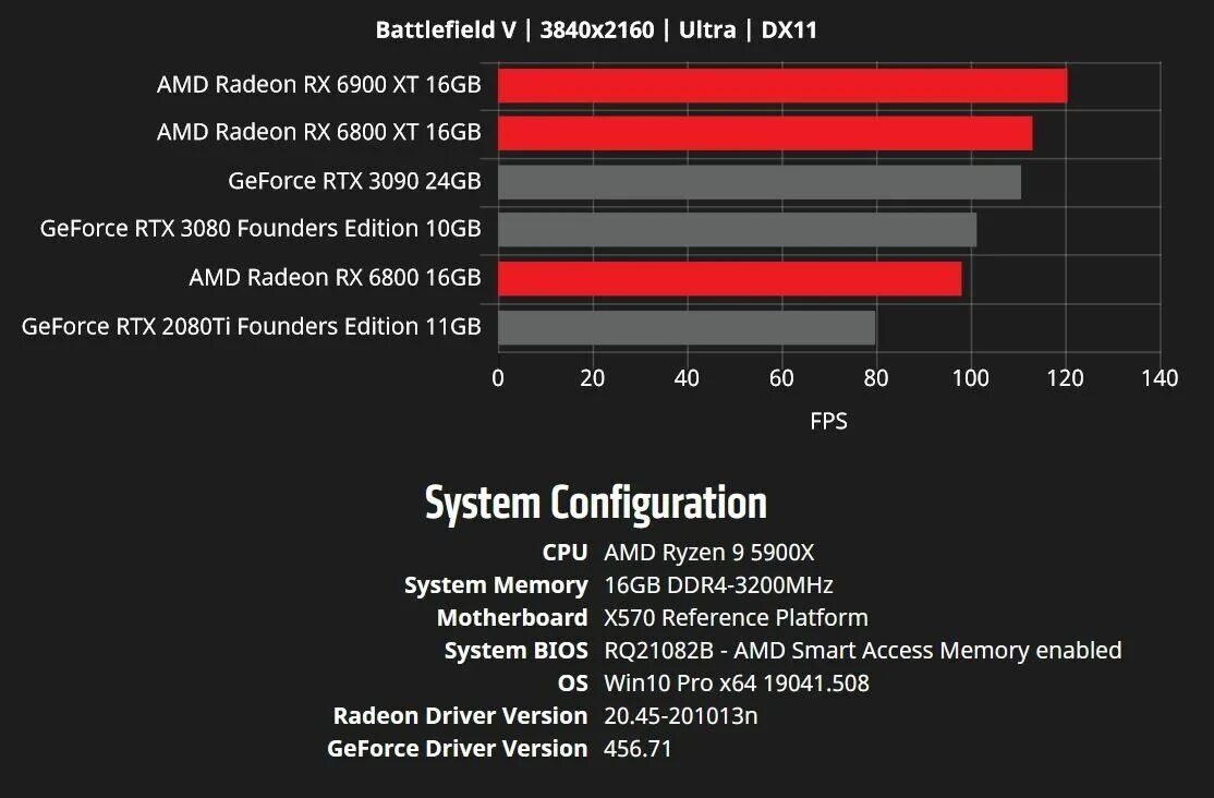 Amd radeon тест в играх. AMD RX 6900 XT vs RTX 3080 ti. AMD RX 6900. RX 6800 vs RX 6800 XT. Radeon 6900xt vs 3090.