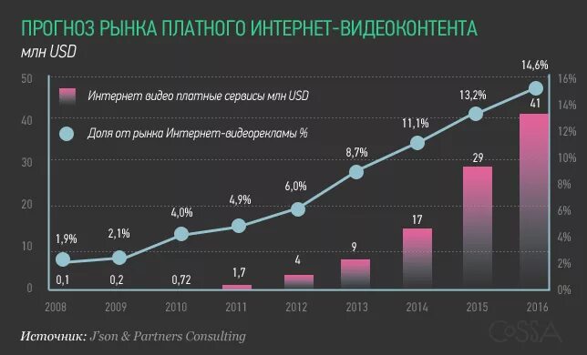 Статистика видеоконтента. Видеоконтент в интернете. Видеоконтент России. Рост видеоконтента в России статистика. Ru markets интернет