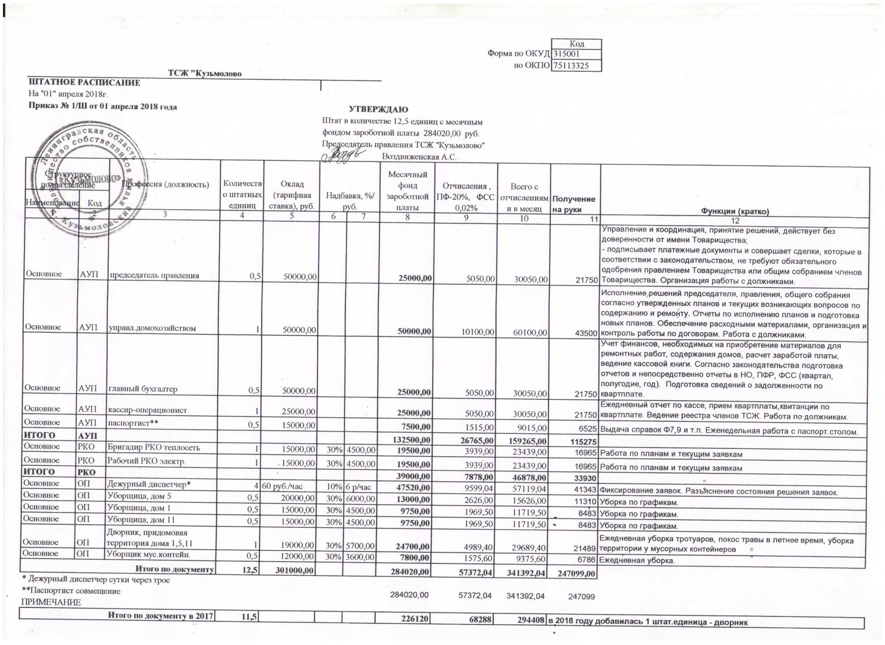 штатное расписание управляющей компании. штатное расписание управляющей. штатное расписание управляющей. пример штатного расписания тсж. должности в управляющей компании штатное расписание.