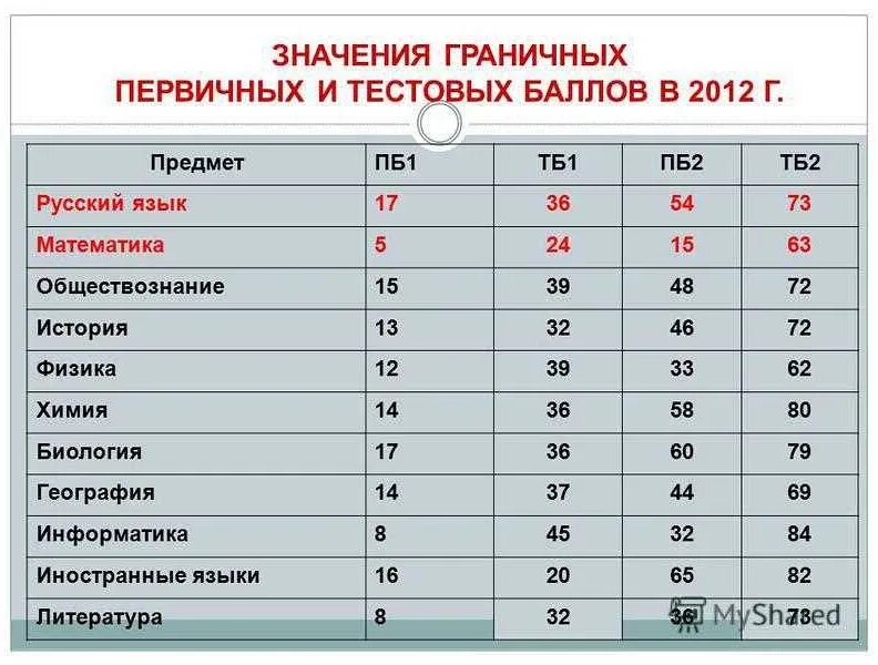 Базовая математика общество русский куда поступить