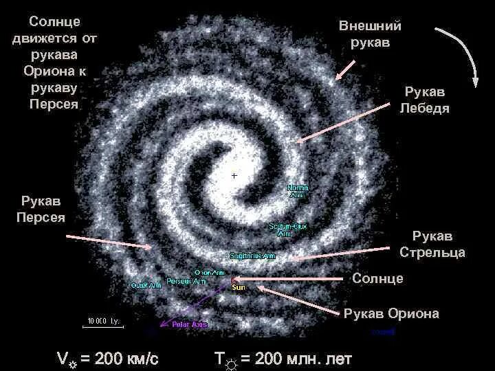 Сколько лет лететь до ближайшей звезды. Строение Галактики Млечный путь рукава. Солнечная система в галактике Млечный путь схема. Строение Млечного пути вид сбоку. Рукава Галактики Млечный путь схема.