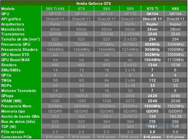 Видеокарта 670 GTX характеристики. Tesla m40. Видеокарта NVIDIA GTX 670 характеристики. Описание видеокарты GTX 670.