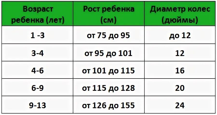 5 года. размер колёс велосипеда по росту ребенка. какой диаметр колес на какой возраст. диаметр колёс велосипеда по росту ребенка таблица. велосипедная рама по росту таблица размеры.