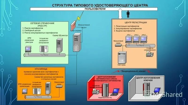 Пак vipnet sies core. Информационная система удостоверяющий центр. Удостоверяющий центр 4. Удостоверяющий центр оренбург. Схема получения эцп.