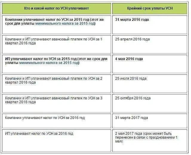 Выплата налогов ип. Платеж ИП доходы УСН. Сроки уплаты УСН для ИП В 2021. Даты уплаты налога ИП УСН. Срок оплаты налога по УСН.
