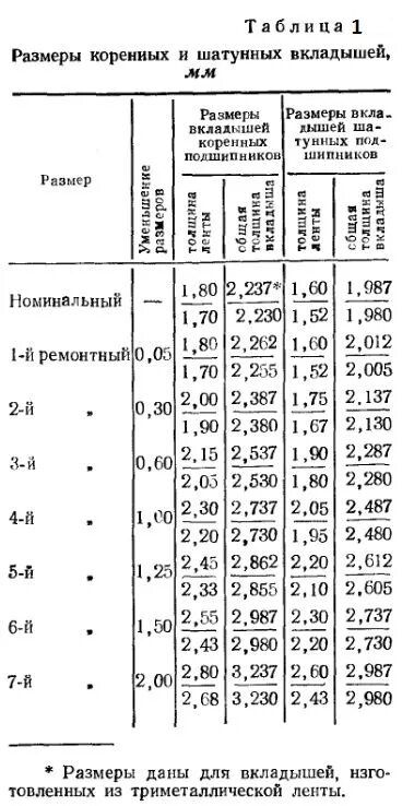 Момент затяжки коренных ЗИЛ 131. Момент затяжки коренных шеек ЗИЛ 130. Размер шатунных шеек ЗИЛ 130. Толщина вкладышей коленвала на ЗИЛ 130.