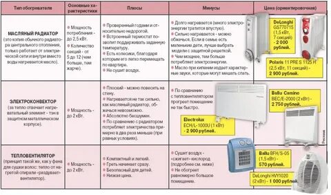 Обогреватель мало потребляет электроэнергии и хорошо греет