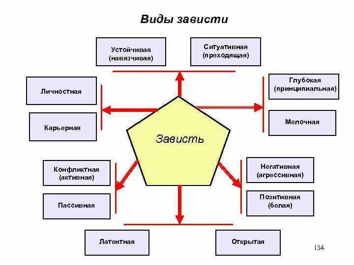 Виды зависти. Структура зависти. Виды зависти в психологии. Зависть виды зависти.