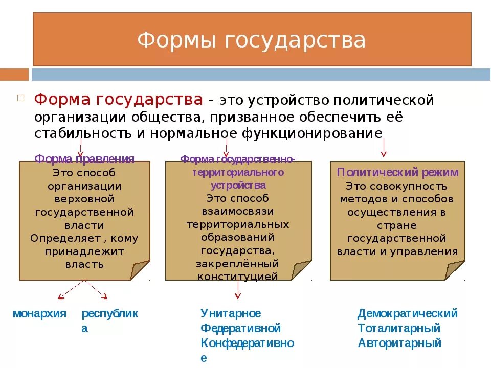 Характеристики формы государства егэ обществознание. Формы правления государства Обществознание 11 класс. Формы государства Обществознание 9 класс. Формы правления государства Обществознание. Формы правления ОГЭ Обществознание.