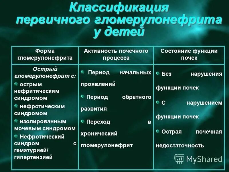 Острый гломерулонефрит возраст. Острый гломерулонефрит классификация. диагностика хронического гломерулонефрита клинические рекомендации. острый гломерулонефрит основные клинические проявления. лечение острого гломерулонефрита с нефротическим синдромом у детей.