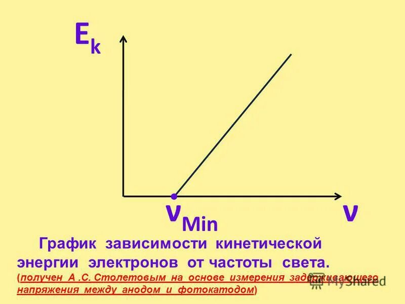 Кинетическая энергия зависит от температуры. График зависимости частоты падающего света от кинетической энергии. График зависимости энергии фотоэлектронов от частоты. Зависимость кинетической энергии фотоэлектронов от частоты света. Зависимость максимальной энергии фотоэлектронов от частоты света.