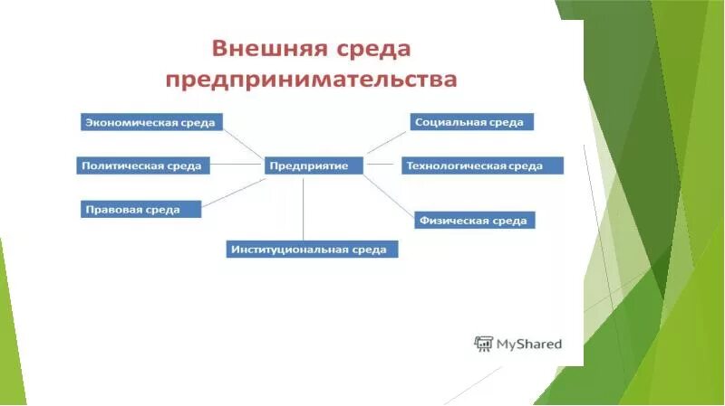 Социально экономическое окружение. Внутренняя и внешняя среда предпринимательства схема. Элементы внешней предпринимательской среды. Характеристика внешней и внутренней предпринимательской среды. Факторы внешней среды предпринимательской деятельности.