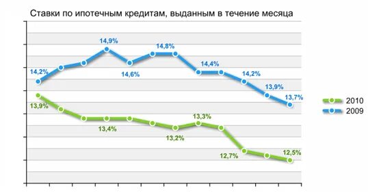 Процентная ставка по ипотеке по годам статистика. Ставки по кредитам в 2009 году. Ставки по ипотеке с 2010 года. Ипотечная ставка в 2009 году. Ипотека 24 год процент