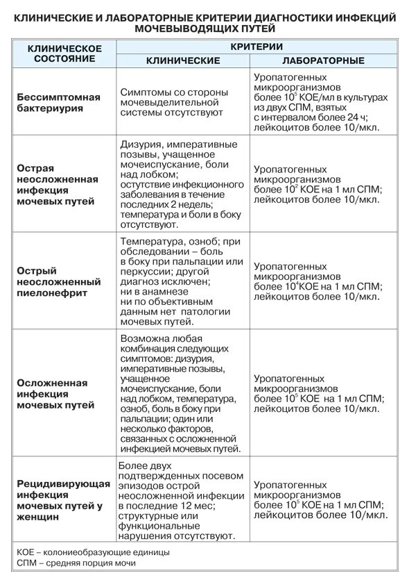 Инфекция мочевыводящих у женщин лечение. Дифференциальный диагноз цистит инфекции мочевыводящих путей. диф диагноз пиелонефрита и инфекции мочевыводящих путей. дифференциальная диагностика инфекций мочевой системы.. таблица заболевания мочевыделите мочевыделительной системы.