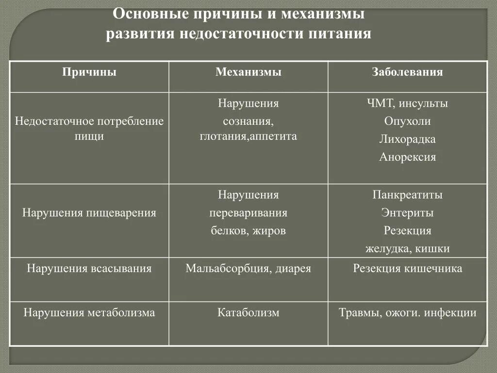 Болезни недостаточности питания