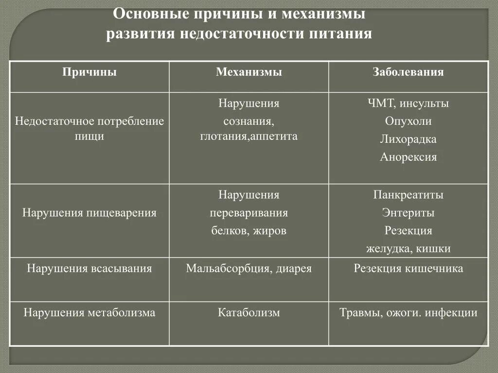 Нарушения связанные с питанием. Заболевания обусловленные недостаточным питанием таблица. Заболевания связанные с недостаточностью питания. Болезни связанные с недостаточным питанием. Заболевания связанные с недостатком питания.