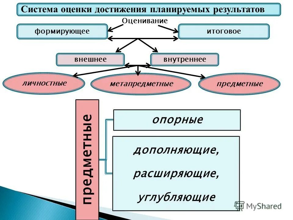 Методические рекомендации система оценки достижений планируемых. Система оценки достижения планируемых результатов схема. Критерии оценки достижения планируемых результатов. Формирующее и итоговое оценивание. Система оценки достижений планируемых результатов по биологии.