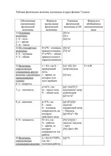 Таблица по физике 7