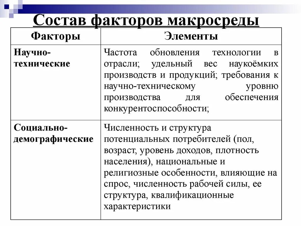 Факторы маркетинговой макросреды. Экологические факторы макросреды. Социальные факторы макросреды. Экономические факторы макросреды.