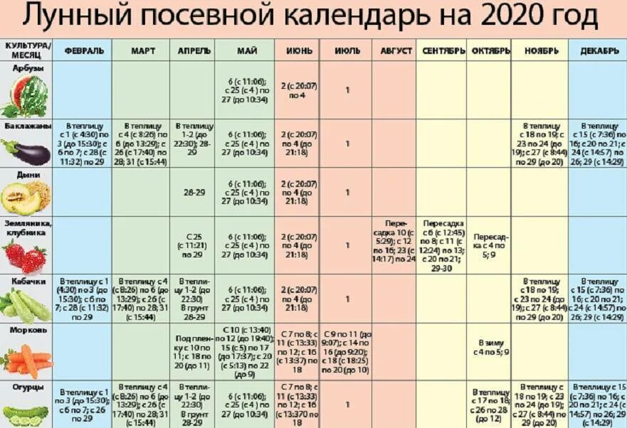 Календарь посадки рассады. Календарь посева семян томатов. Посевной календарь на 2020 год. Посадка по лунному календарю.