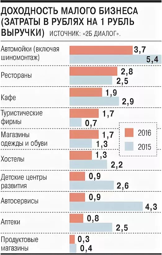 Средняя прибыль малого бизнеса. Средняя прибыль малого бизнеса. Малое среднее и крупное предпринимательство. Малые предприятия по видам экономической деятельности. Прибыль малого бизнеса.