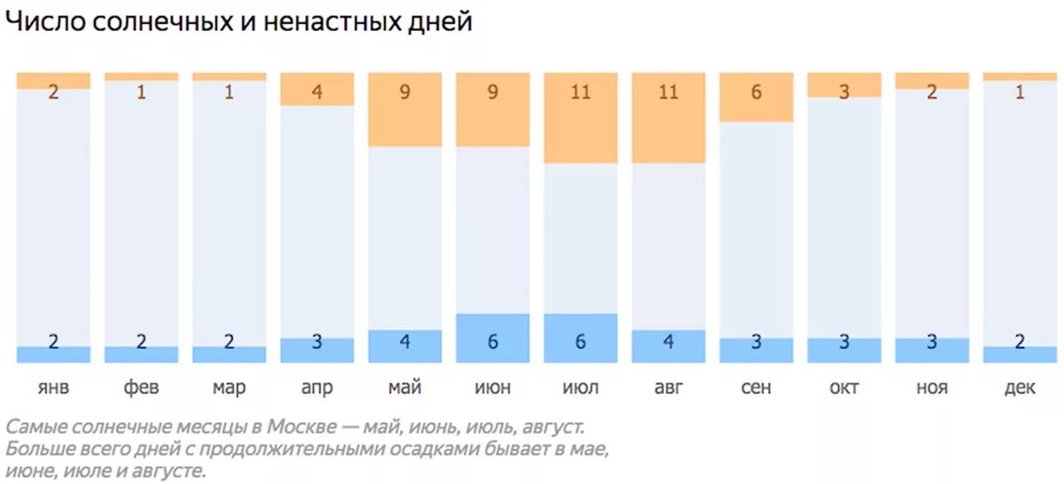 Сколько солнца в году в россии. Солнечных дней в году. Кол-во солнечных дней. Солнечных дней в году в Москве. Число солнечных дней в Москве по месяцам.