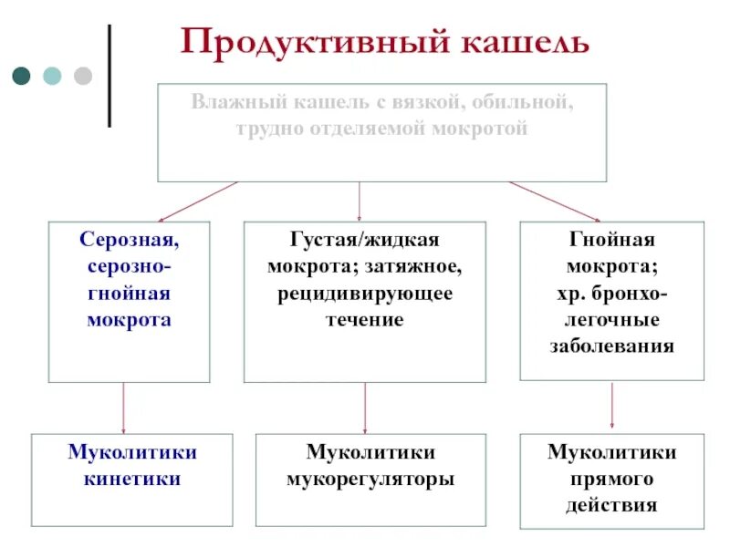 Как отличить кашель. Причины продуктивного кашля. Причины влажного кашля у взрослых. Причины влажного кашля. Влажный кашель заболевания.