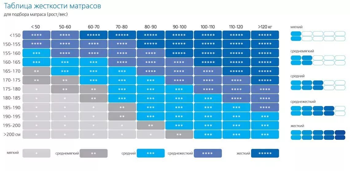 Как выбрать д3. Таблица выбора жесткости матраса. Таблица подбора жесткости матраса. Таблица подбора жесткости матраса по весу и росту. Как определить степень жесткости матраса.