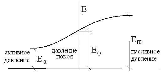 Активное и пассивное давление. Активное и пассивное давление грунта. давление покоя грунта. пассивное давление грунта формула.