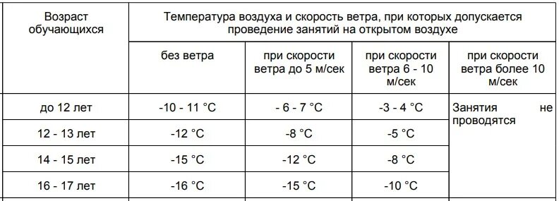 САНПИН занятия физкультурой на улице температурный. САНПИН по занятиям в школе физкультура. Температурный режим в школе. Нормы САНПИН для физкультуры на улице. При какой максимальной температуре разрешается