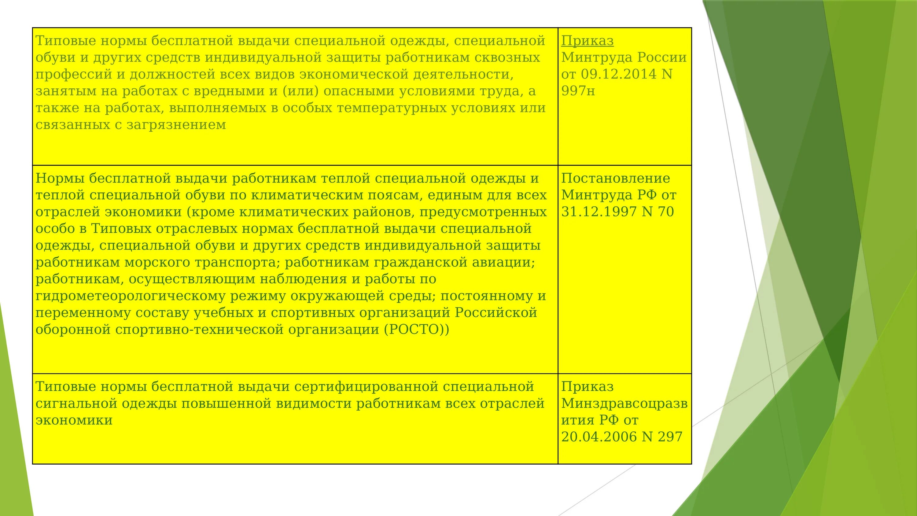 Какое утверждение о применении дерматологических средств. Нормы выдачи спецодежды в 2021 году по профессиям. Типовые отраслевые нормы выдачи СИЗ. Типовые нормы выдачи СИЗ 2021 по профессиям. СИЗ для уборщика служебных помещений.