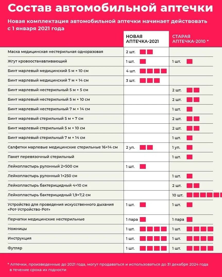Состав аптечки автомобильной 2021. Состав автомобильной аптечки в 2021 году по ГОСТУ. Аптечка автомобильная 2021 новая состав. Состав автомобильная аптечка 2021 состав. Что должно быть в аптечке 2024