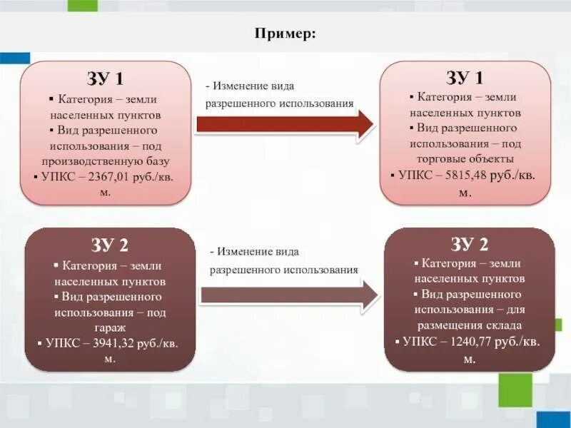 Виды разрешенного использования земельного участка классификатор 2021. Вид разрешенного использования земельного участка классификатор 2022. Категория земельного участка и вид разрешенного. Категория земель и вид разрешенного использования.