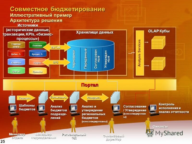 Структура отдела бюджета и планирования. Установить алгоритм налогового бюджетирования в организации. Принцип системы бюджетирование на предприятии. Основная цель бюджетирования на предприятии. Основная цель процесса бюджетирования на предприятии.