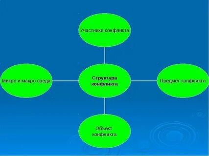 Объект предмет и участники конфликта