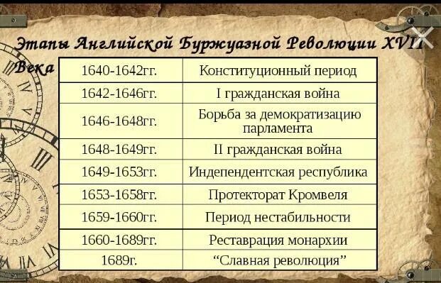 Революция 1640 1660 гг в англии таблица Презентация "Государственно-политическое развитие Великобритании в 17-19 вв. Ста