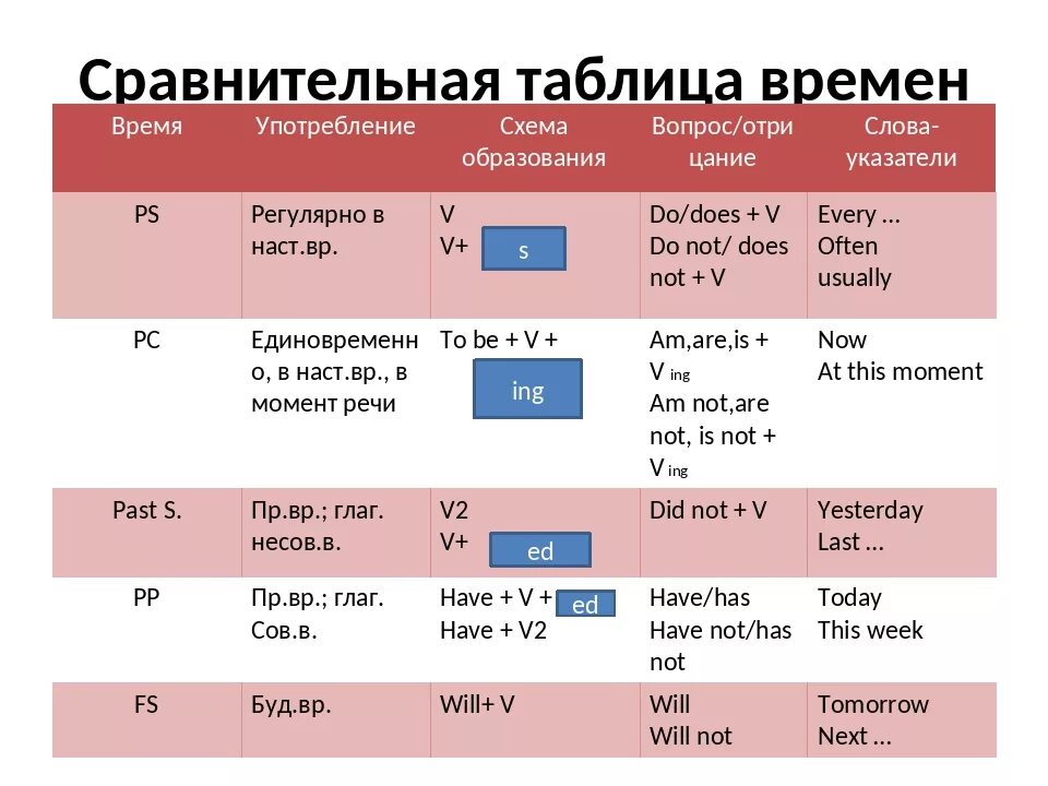 Настоящее время значение образование употребление 5 класс. Времена в английском языке таблица. Образование времен глаголов в английском языке. Таблица сравнения времен в английском языке с примерами. Таблица времен английского глагола.