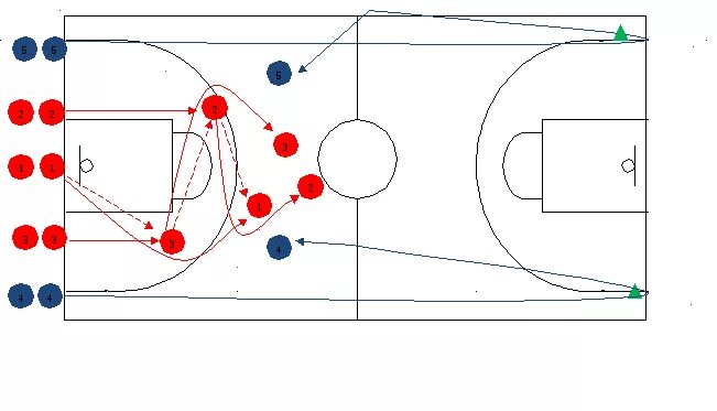 Схема нападения. Тактики в баскетболе 5 на 5. Тактика нападения в баскетболе. Тактика 1 в баскетболе. Схемы атаки в баскетболе.