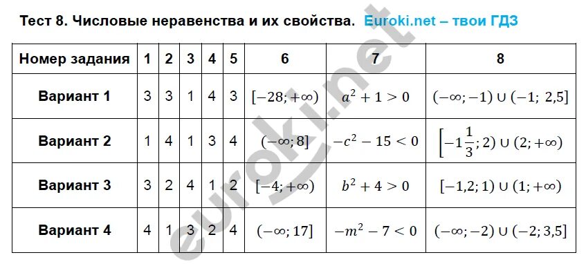 Числовые неравенства 8 класс. Свойства числовых неравенств. Тест числовые неравенства. Числовые неравенства 8 класс контрольная работа.