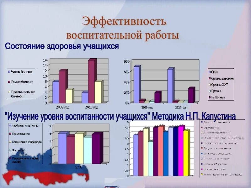 Н п капустина уровни воспитанности учащихся